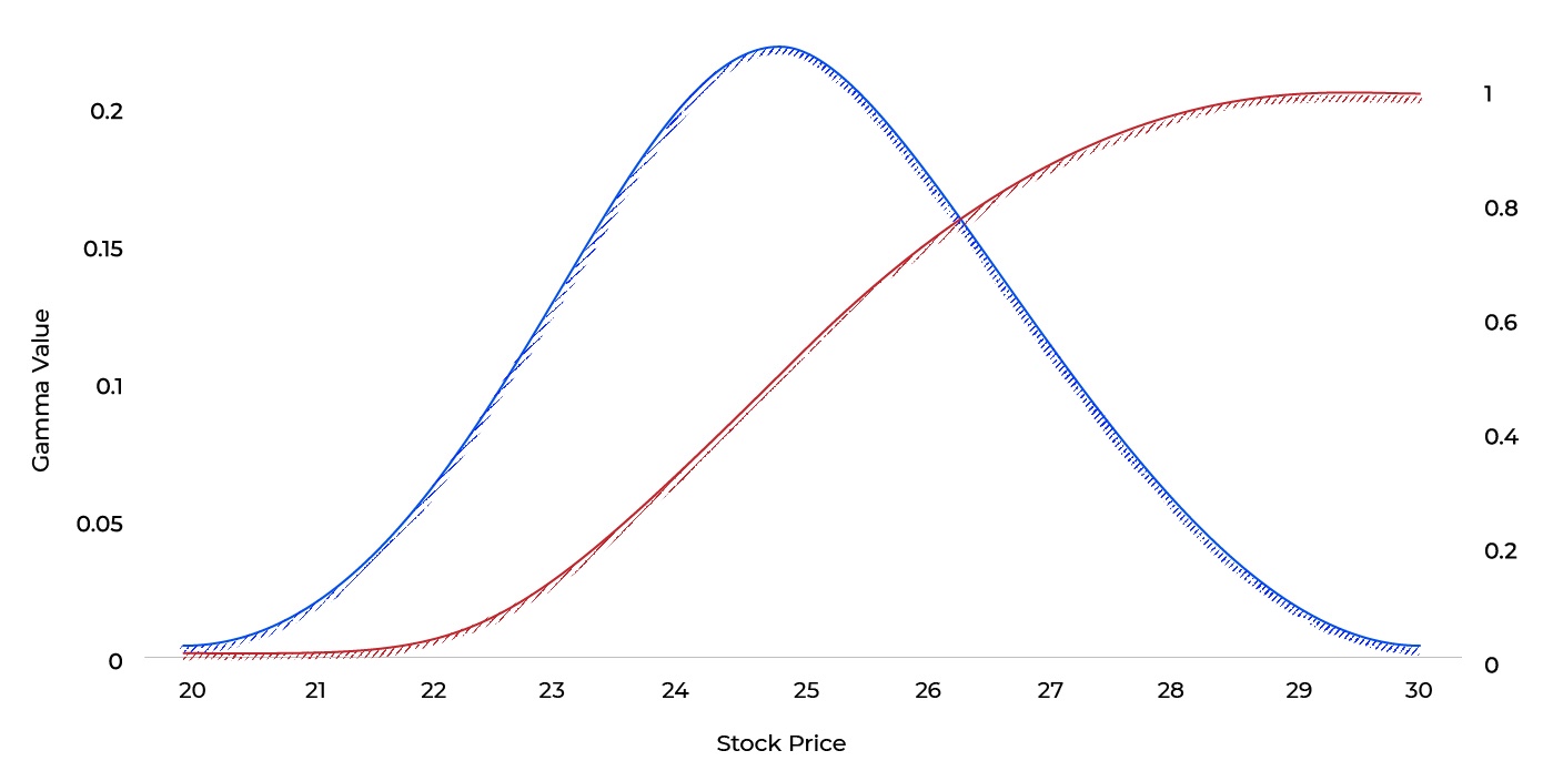 Gamma Hedging And How It Works