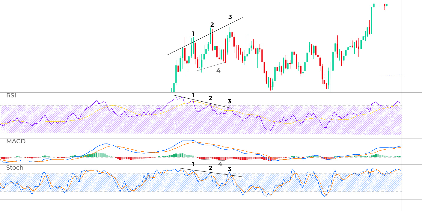 Divergence Trading Basics Tools And Practical Strategies