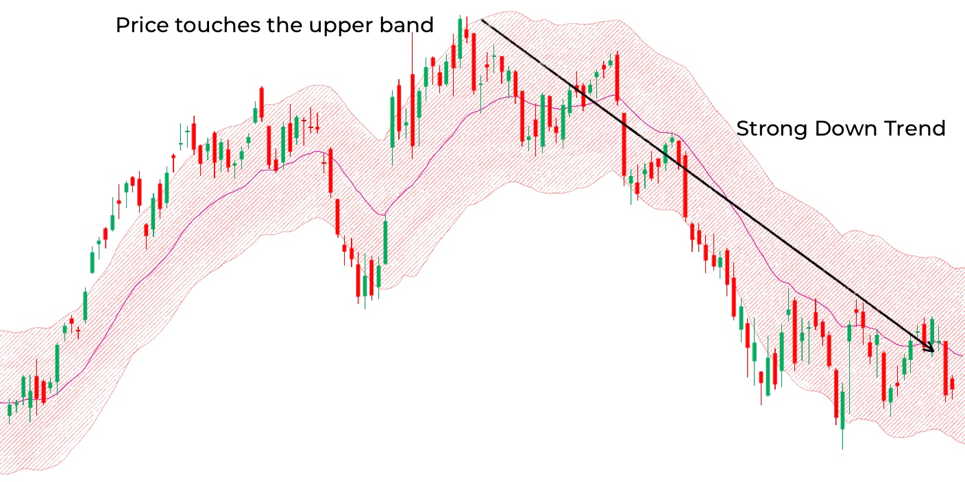The complete guide to using the keltner channel strategy