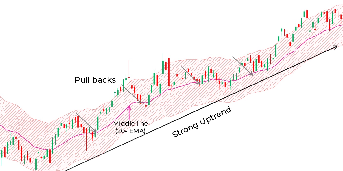 The complete guide to using the keltner channel strategy