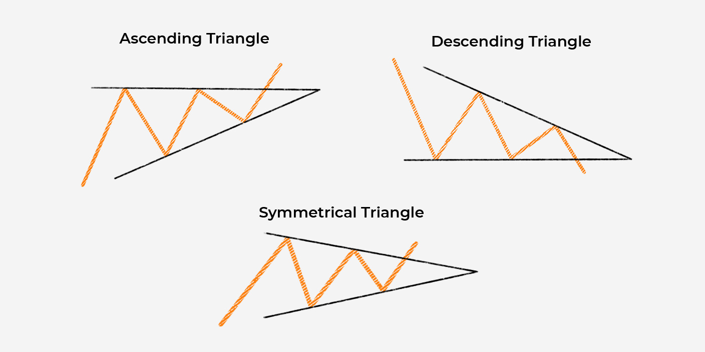 Top 3 chart patterns to accurately determine where the price will move