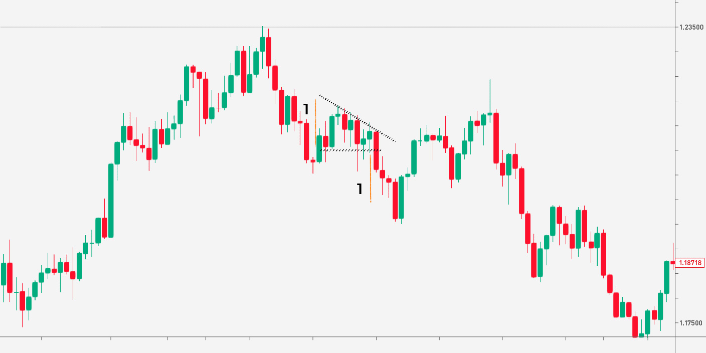 Top 3 chart patterns to accurately determine where the price will move