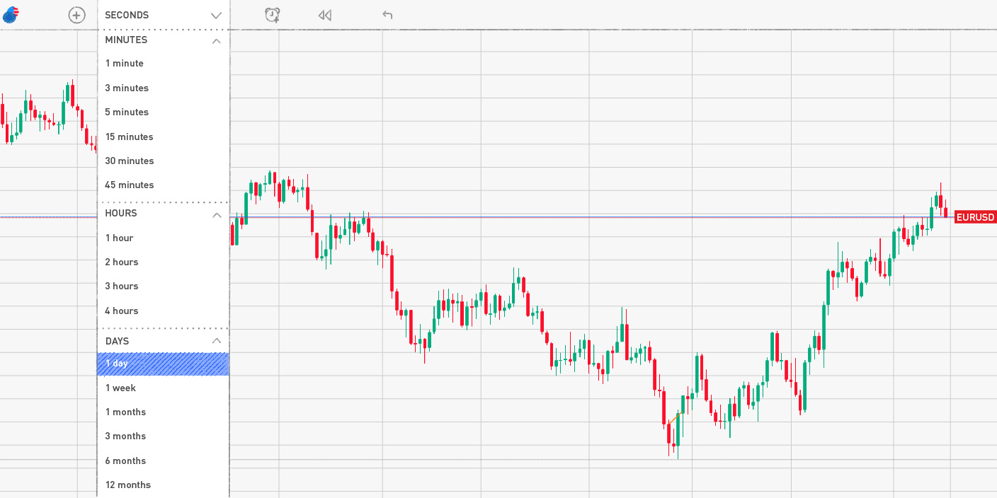 How to choose the best time frame for candlestick charts