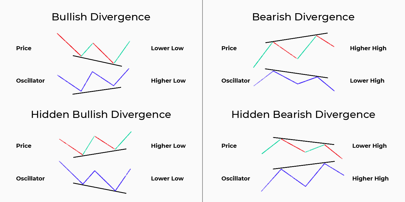 Do oscillators work, and how do you choose the most effective one?