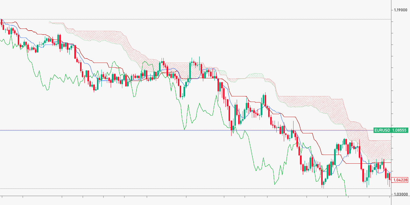 A comprehensive guide on how to trade with the Ichimoku Cloud