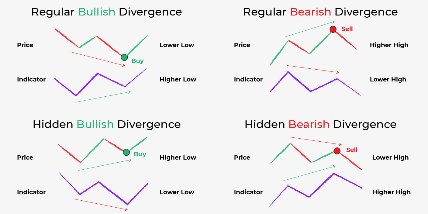 When can you enter the market? Top 3 indicators to identify reliable ...